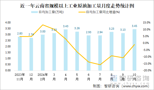 近一年云南省规模以上工业原油加工量月度走势统计图