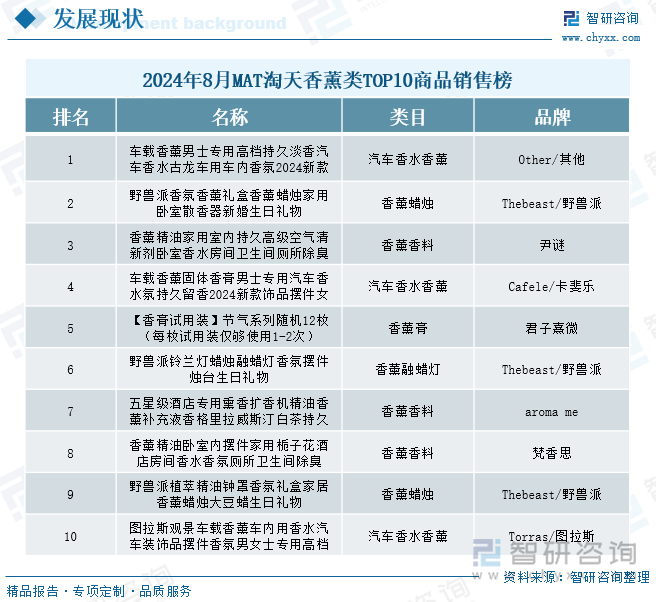 2024年8月MAT淘天香薰类TOP10商品销售榜