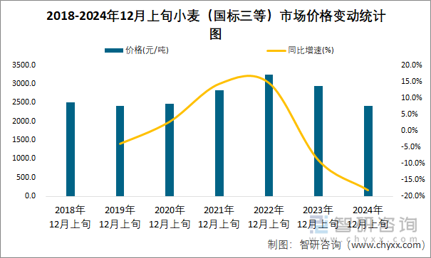 2018-2024年12月上旬小麦（国标三等）市场价格变动统计图