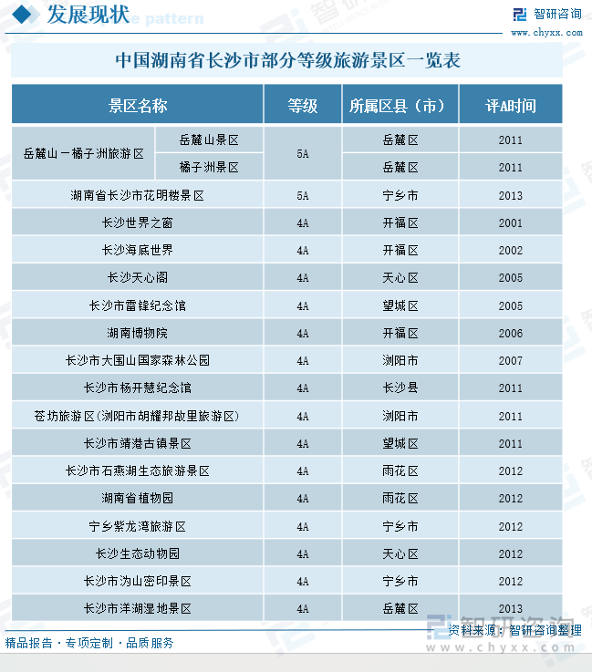 中国湖南省长沙市部分等级旅游景区一览表