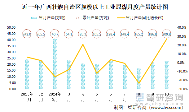 近一年廣西壯族自治區(qū)規(guī)模以上工業(yè)原煤月度產(chǎn)量統(tǒng)計(jì)圖