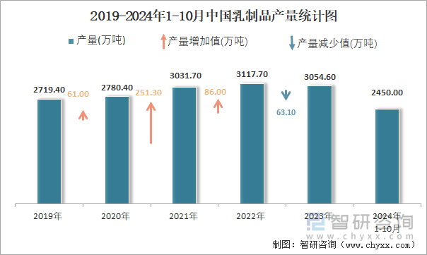 2019-2024年1-10月中国乳制品产量统计图