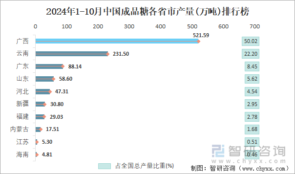 2024年1-10月中国成品糖各省市产量排行榜