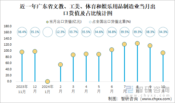 近一年广东省文教、工美、体育和娱乐用品制造业当月出口货值及占比统计图