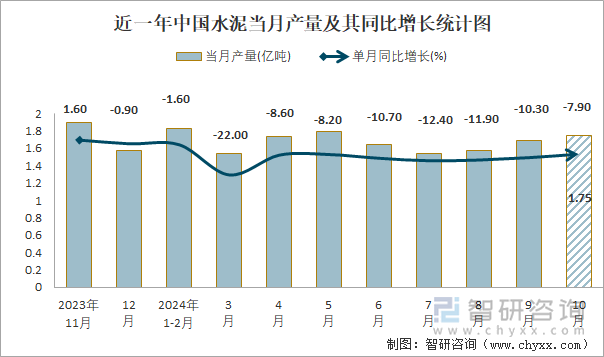 近一年中国水泥当月产量及其同比增长统计图