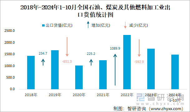 2018年-2024年1-10月全国石油、煤炭及其他燃料加工业出口货值统计图