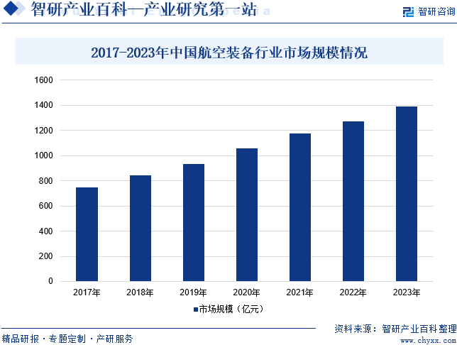 2017-2023年中国航空装备行业市场规模情况