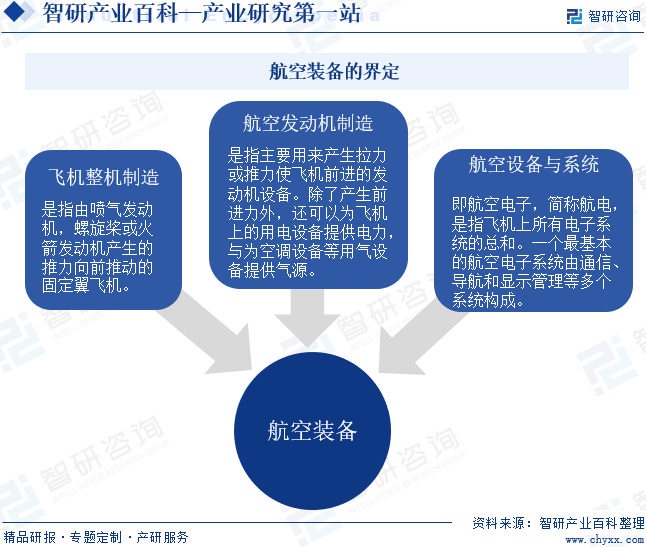 航空装备的界定