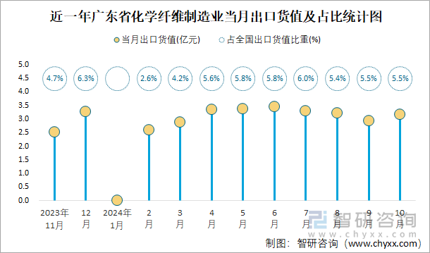 近一年廣東省化學(xué)纖維制造業(yè)當(dāng)月出口貨值及占比統(tǒng)計(jì)圖