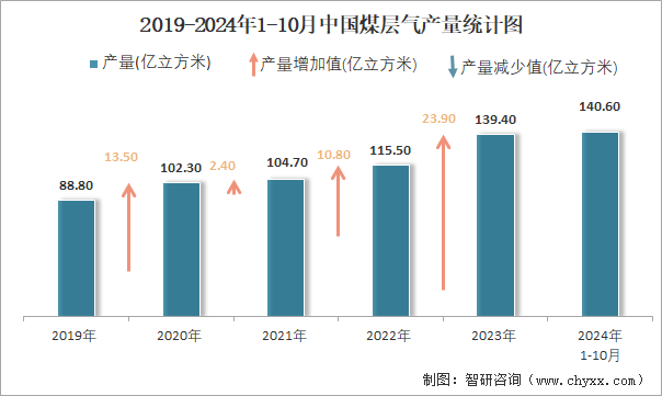 2019-2024年1-10月中国煤层气产量统计图