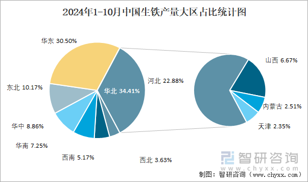 2024年1-10月中国生铁产量大区占比统计图