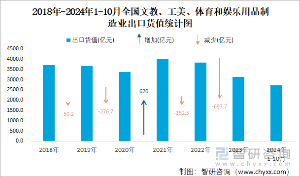 2018年-2024年1-10月全国文教、工美、体育和娱乐用品制造业出口货值统计图