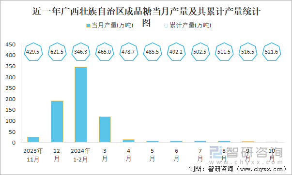 近一年广西壮族自治区成品糖当月产量及其累计产量统计图