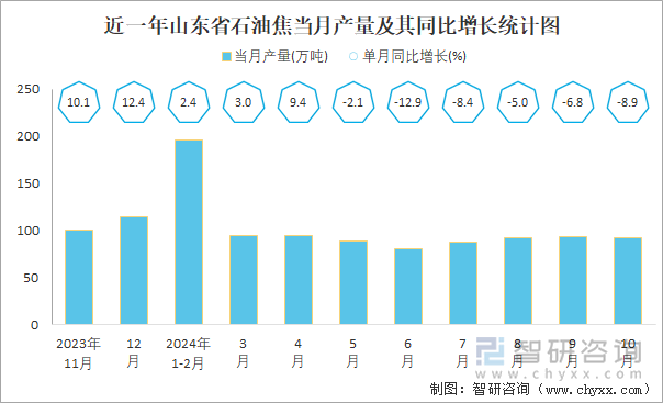 近一年山东省石油焦当月产量及其同比增长统计图