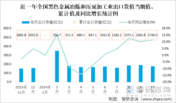 近一年全国黑色金属冶炼和压延加工业出口货值当期值、累计值及同比增长统计图