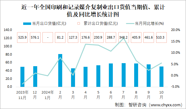 近一年全国印刷和记录媒介复制业出口货值当期值、累计值及同比增长统计图