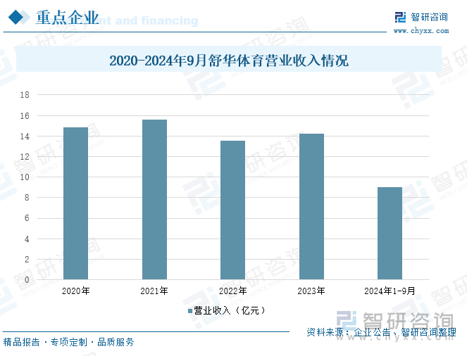 2020-2024年9月舒华体育营业收入情况