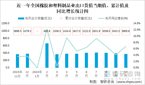 近一年全国橡胶和塑料制品业出口货值当期值、累计值及同比增长统计图