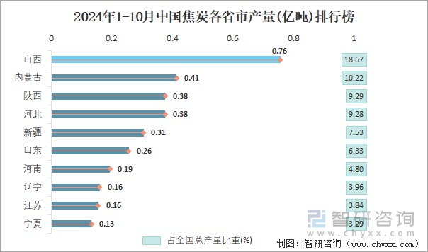 2024年1-10月中國(guó)焦炭各省市產(chǎn)量排行榜