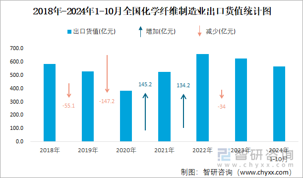 2018年-2024年1-10月全國(guó)化學(xué)纖維制造業(yè)出口貨值統(tǒng)計(jì)圖