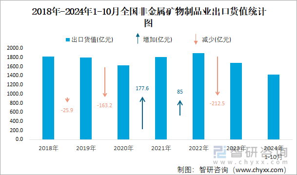 2018年-2024年1-10月全国非金属矿物制品业出口货值统计图