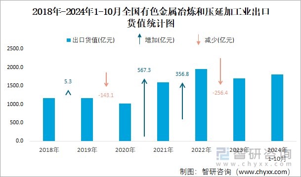 2018年-2024年1-10月全国有色金属冶炼和压延加工业出口货值统计图