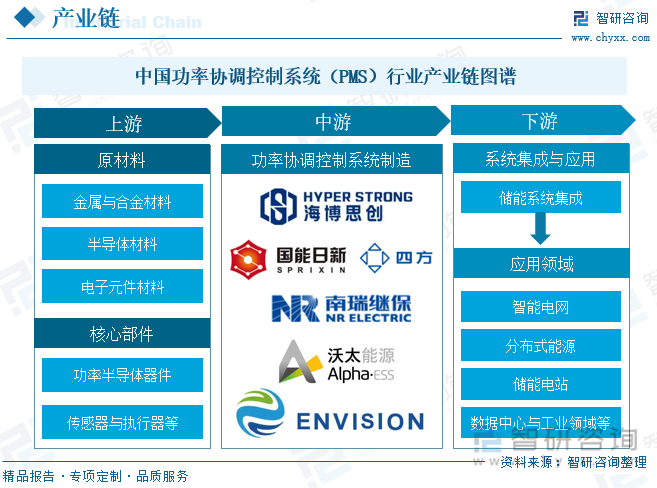 功率协调控制系统（PMS）行业产业链图谱