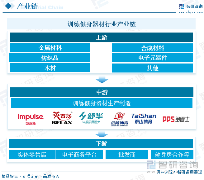 训练健身器材行业产业链 