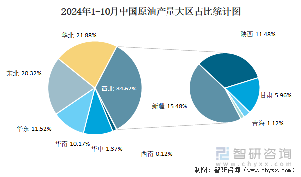 2024年1-10月中國原油產(chǎn)量大區(qū)占比統(tǒng)計圖