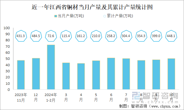 近一年江西省铜材当月产量及其累计产量统计图