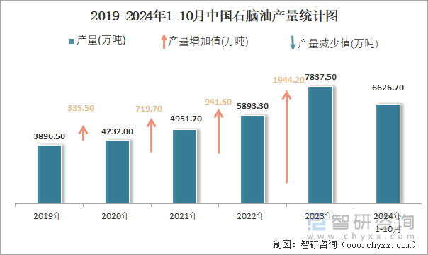 2019-2024年1-10月中國(guó)石腦油產(chǎn)量統(tǒng)計(jì)圖