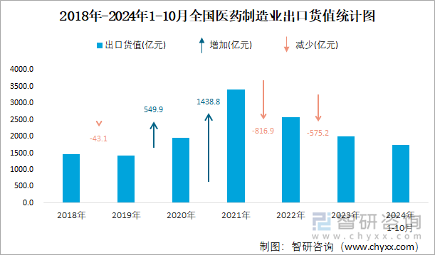 2018年-2024年1-10月全國醫(yī)藥制造業(yè)出口貨值統(tǒng)計圖