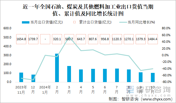 近一年全国石油、煤炭及其他燃料加工业出口货值当期值、累计值及同比增长统计图