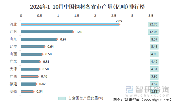 2024年1-10月中国钢材各省市产量排行榜