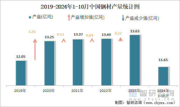 2019-2024年1-10月中国钢材产量统计图