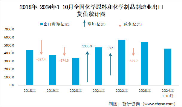 2018年-2024年1-10月全国化学原料和化学制品制造业出口货值统计图