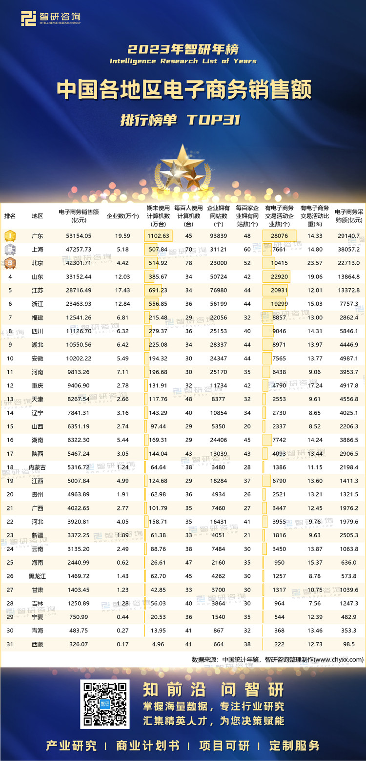 1221：分地区企业信息化及电子商务-水印带二维码