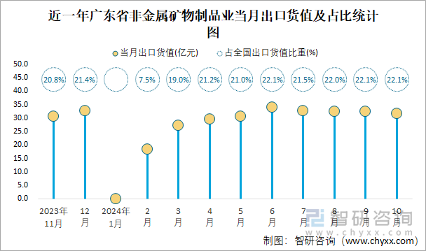 近一年广东省非金属矿物制品业当月出口货值及占比统计图