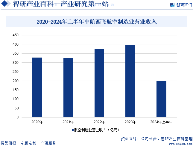 2020-2024年上半年中航西飞航空制造业营业收入