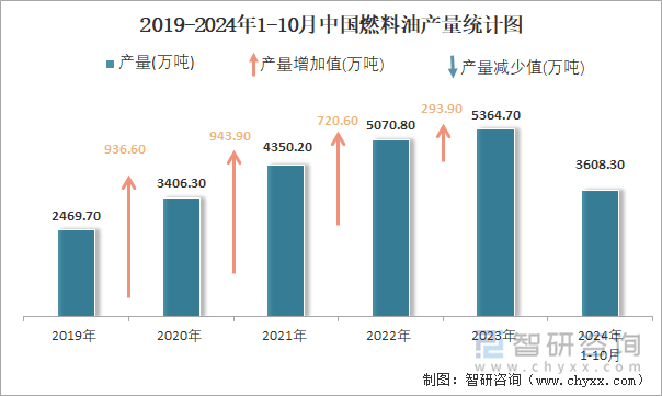 2019-2024年1-10月中国燃料油产量统计图