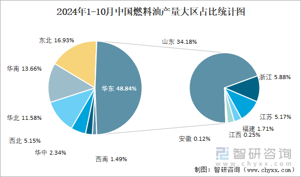 2024年1-10月中国燃料油产量大区占比统计图