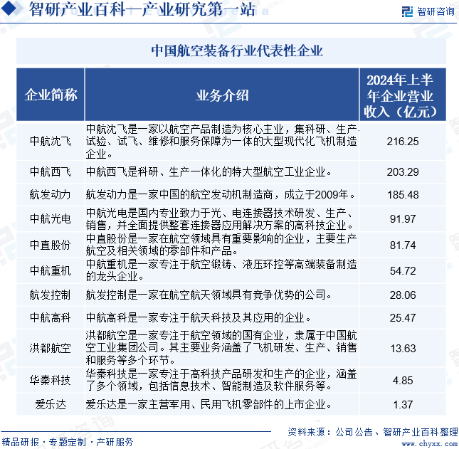 中国航空装备行业代表性企业