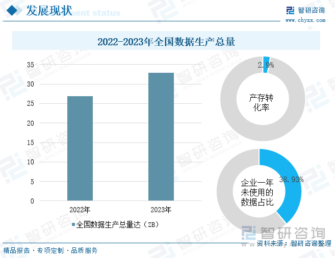 2022-2023年全国数据生产总量