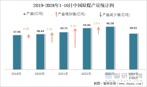 2019-2024年1-10月中國原煤產(chǎn)量統(tǒng)計(jì)圖