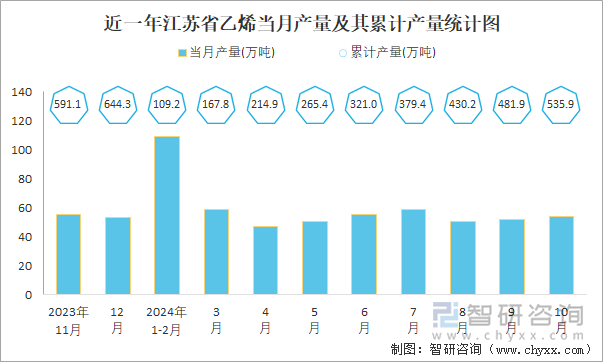 近一年江苏省乙烯当月产量及其累计产量统计图