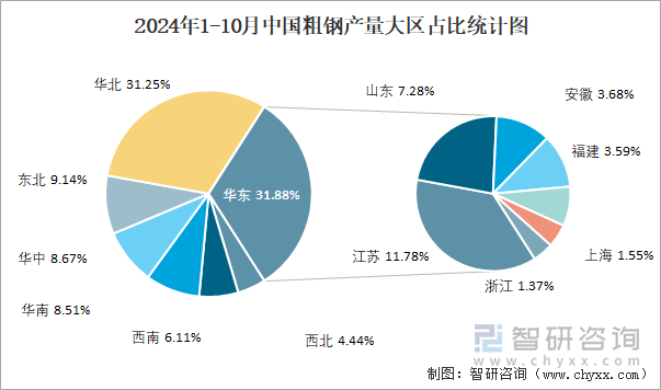 2024年1-10月中国粗钢产量大区占比统计图