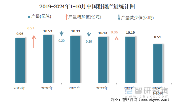 2019-2024年1-10月中国粗钢产量统计图