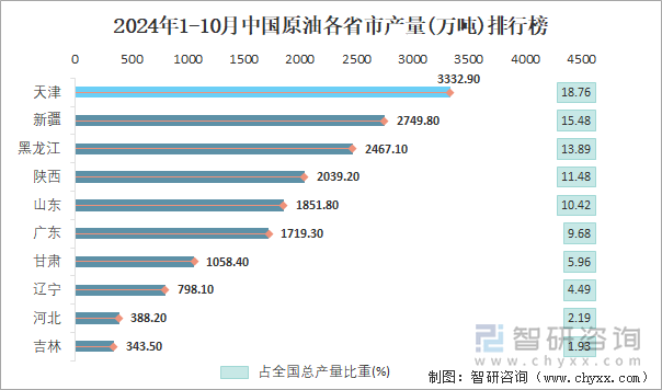 2024年1-10月中國原油各省市產(chǎn)量排行榜