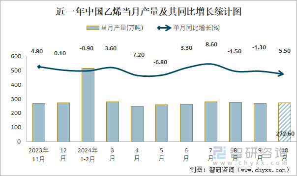 近一年中国乙烯当月产量及其同比增长统计图