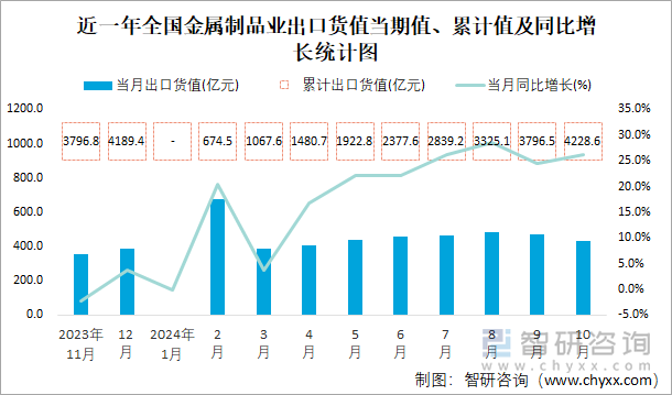 近一年全国金属制品业出口货值当期值、累计值及同比增长统计图